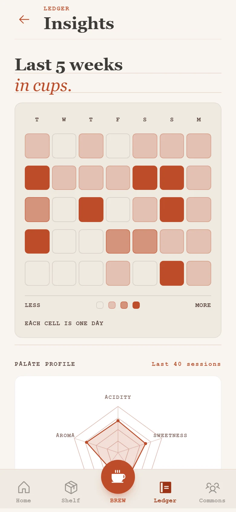 BrewTrax brewing activity and personal tasting insights